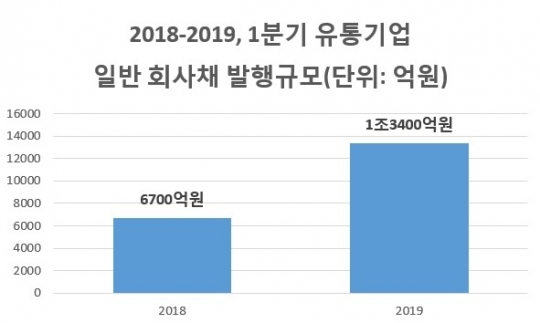 빚내서 현금 쌓는 유통사...미래가 불안해