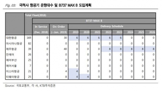 보잉737 맥스 사태, 국내 항공주엔 호재(?)