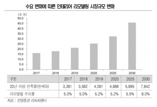 “국내 인테리어 리모델링 시장, 2030년까지 2.5배 성장”