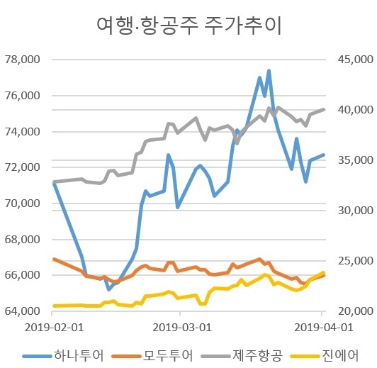 ‘자유여행’發 희비…여행주 울고 저가항공주 웃고