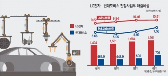 LG전자 vs 현대모비스…車 전장부품 혈투 승자는?