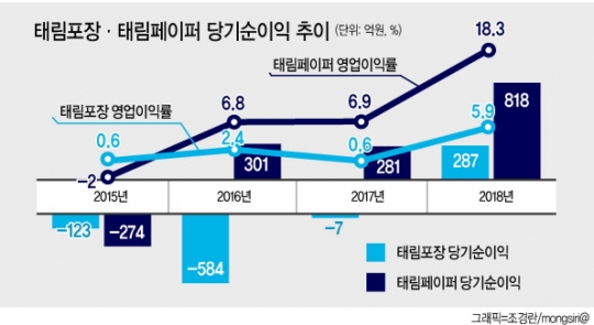 4000억 vs 1조2000억…태림포장 M&A ‘가격밀당’ 스타트
