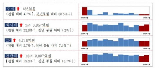 3월 기업 주식발행 전월比 4.7% 증가…회사채는 23%↑