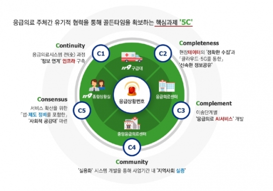 연세의료원 주관 사업단, ‘5G-인공지능(AI) 기반 응급의료시스템 개발 사업’에 주관 기관으로 선정