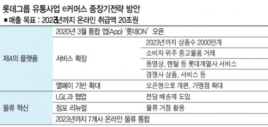 상품은 고객이 원할 때 수령…‘롯데’ 브랜드, 플랫폼化 된다
