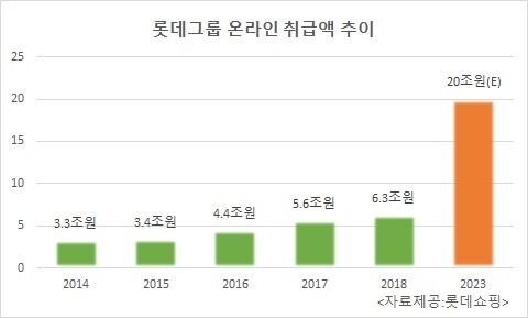 롯데, 제4의 플랫폼 구축한다…“네이버ㆍ카톡ㆍ유튜브 같은 플랫폼 구축”