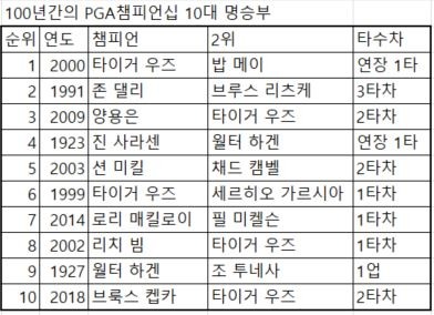 [골프상식백과사전 164] 100년 역사 PGA챔피언십의 10대 명승부 