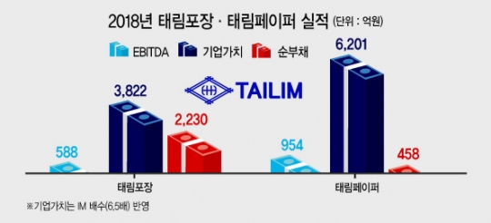 태림포장, 예비입찰…‘백지수표’ 방식 왜?