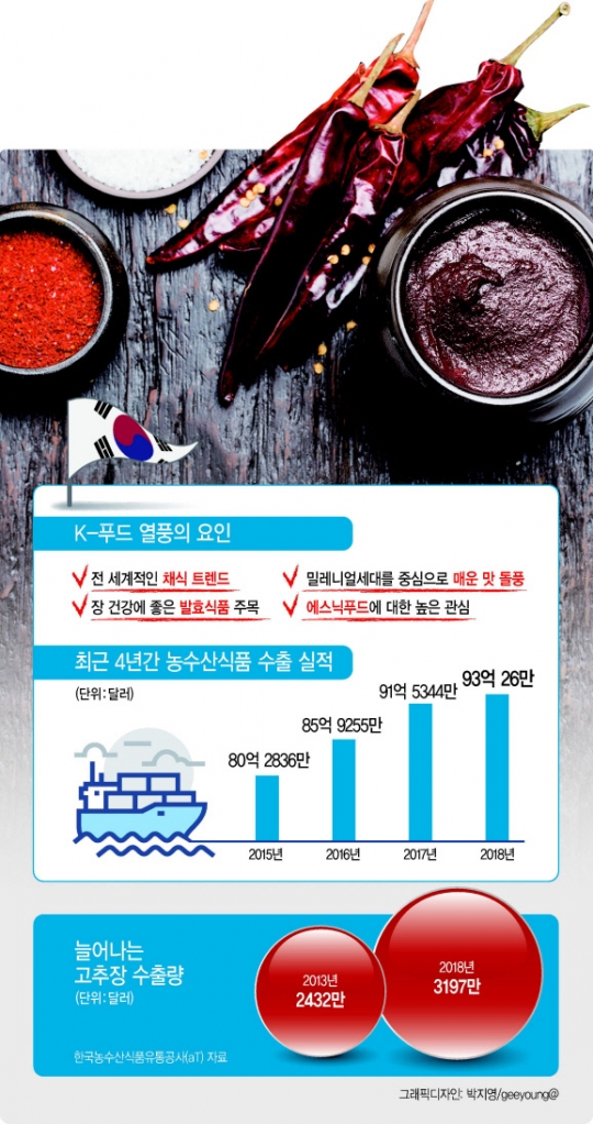 [BTS 인기 부럽지 않는 ‘K-푸드’]지구촌 건강식 열풍…그 중심에 ‘한식’