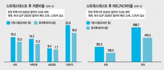 “무역분쟁-집값 하락 겹치면 금융기관 자본비율 악화”