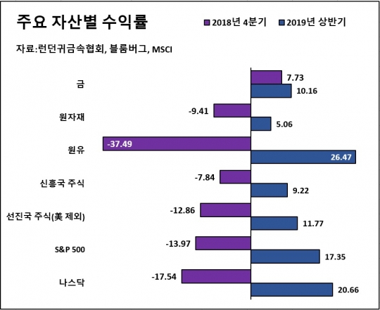 신흥국 중앙은행들 사재기...금값 더 오른다