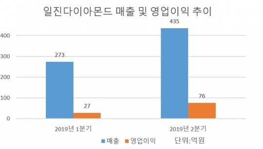 ‘수소경제’ 덕봤네…일진다이아몬드, 2분기 영업익 전년 동기 대비 77% 증가