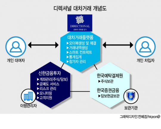 [핀테크CEO 생각을 읽다④-디렉셔널은 어떤 회사?] 개인간 주식 빌려주는 솔루션…해외진출도 노린다