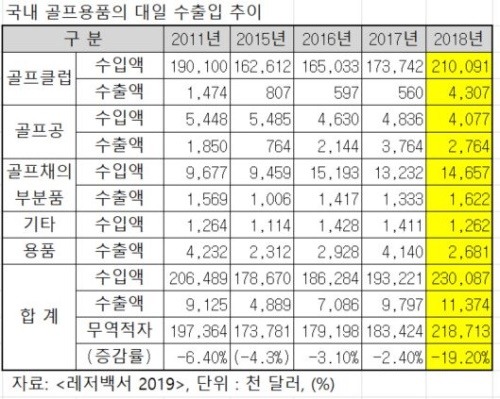 골프용품의 한일간 무역 불균형 20배 격차
