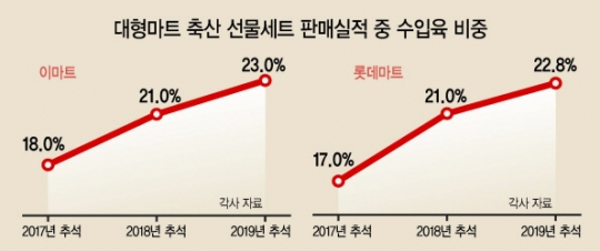 가성비·실용성…명절에도 수입육 인기