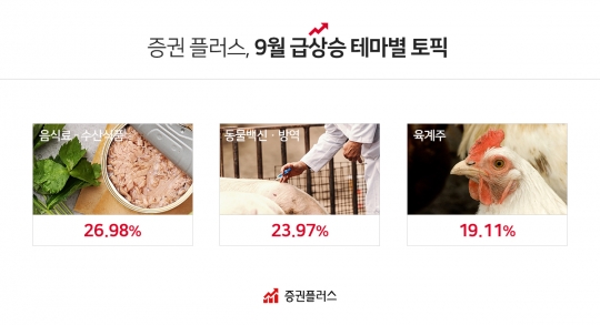 지난달 수산식품 · 동물백신 · 육계주 급등