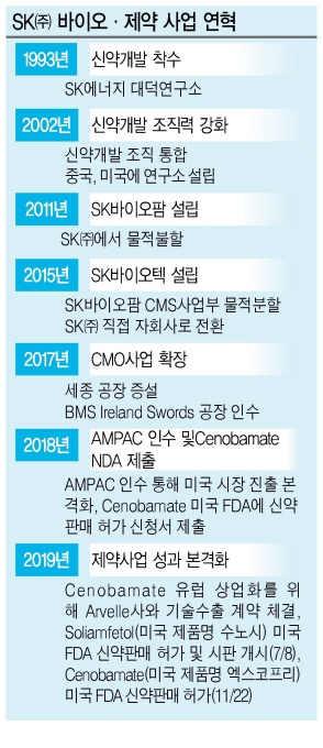 바이오 27년 ‘최태원의 뚝심’ 열매 맺다