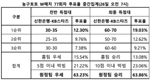 [농구토토] W매치 77회차, KB스타즈, 신한은행에 완승 전망”
