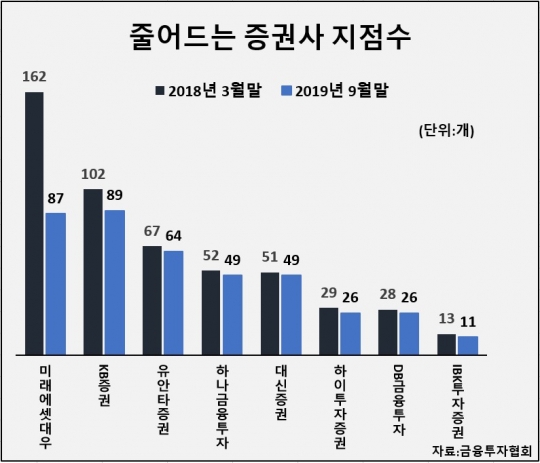 지점 줄이는 증권가, 복합점포·부유층 자산관리 센터로 변신