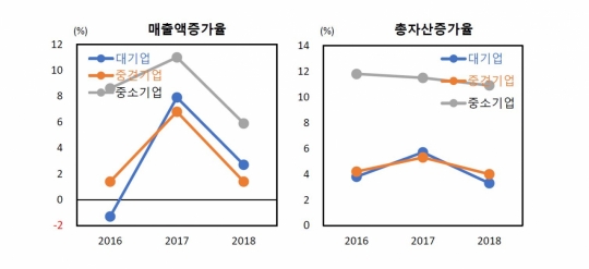 자라지 않는 韓중견기업들…대기업보다 성장성 떨어져