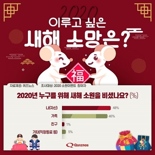 2020년 가장 원하는 소원의 대상은 ‘나’ 자신이 가장 많아