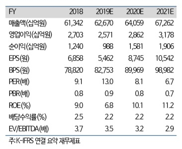 “LG전자 지난해 4Q 시장 기대치 하회 전망”