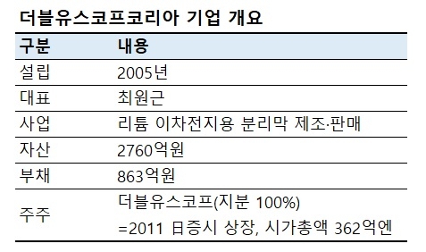 [단독]노앤파트너스·신한·KDB, 이차전지 더블유스코프에 1700억 투자