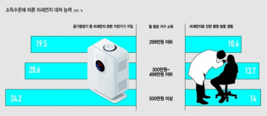 [신년기획 2020 글로벌 재앙 미세먼지:국부 보고서] 저소득층 가구 열 중 여덟은 “공기청정기 내 집에 없다”