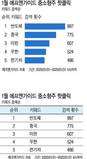 [1월 중소형주 핫클릭] 글로벌 악재속 투심, 반도체 올인