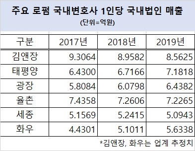 [줌인로펌③] 변호사 1인당 매출 보면…광장vs태평양 ‘자존심 건 싸움’