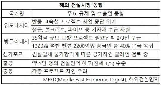“들어갈 방법이 없어요”, 해외건설 입국 막혀 다 된 수주 놓칠 판