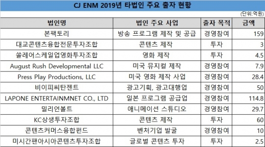 [단독]CJ ENM, 본팩토리 159억에 인수…자체 제작 올인