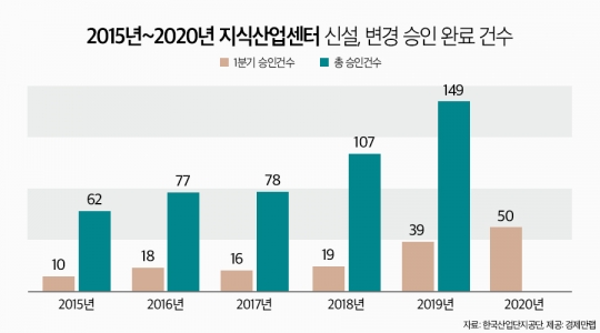 지식산업센터, 올해 1분기 승인건수 50건…역대 최다