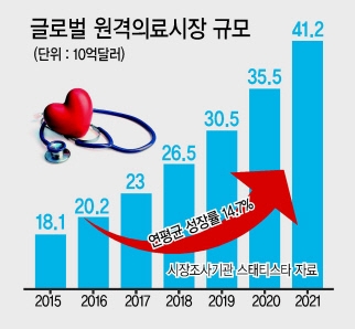 뛰는 원격의료, 발묶인 국내기업