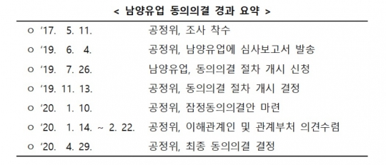 남양유업, 공정위 제재 대신 대리점과 이익 공유·자녀 학비 지원 합의