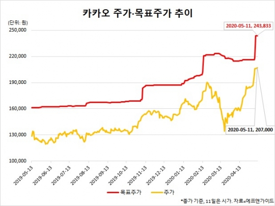 “28만원까지 간다”…네이버보다 목표주가 높아진 카카오