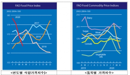 코로나發 세계식량가격지수 3개월 연속 하락…작년 1월 이후 최저