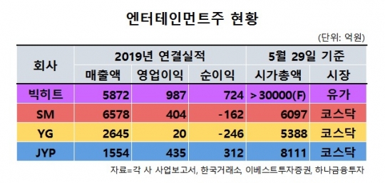 엔터주 삼국지 판 깨진다…BTS의 빅히트 ‘엔터주 전부보다 큰 하나’ 예고
