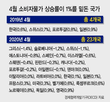 초저물가 쓰나미 덮친 글로벌경제