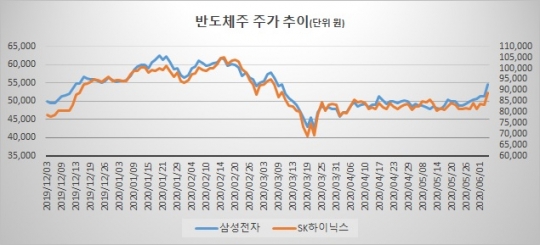반도체, 화학, 유통…證 쏟아지는 콘택트주 추천