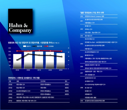 [PEF 릴레이 분석 ①한앤컴퍼니] 무럭무럭 자란 한앤컴퍼니, 10년새 운용자산 20조