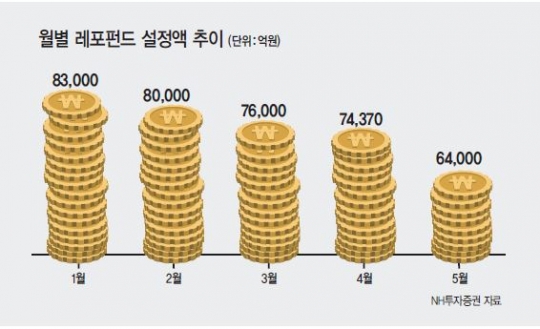 ‘큰 손’들의 비밀병기 레포펀드…투자해도 될까