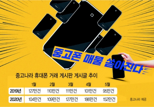 잠자던 ‘장롱폰’ 우수수…불황에 중고 매물 쏟아진다[IT선빵!]