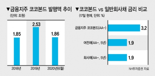 연 3% 수익률…금융지주 코코본드에 돈 몰린다