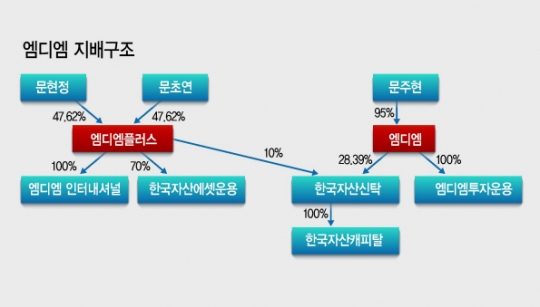 엠디엠플러스, 한국자산신탁 지분인수 ‘일석이조’