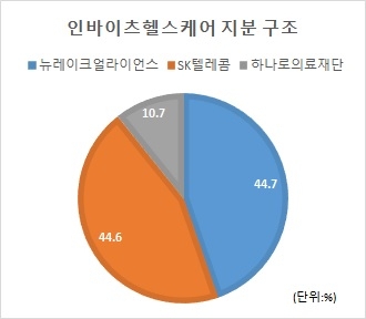 SKT·뉴레이크, 인바이츠 1500억 투자 완료