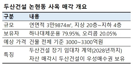 두산건설, 사옥 매각 흥행에도 웃지 못하는 이유