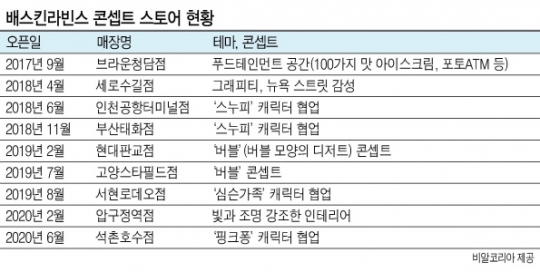 코로나에도…비알코리아 매장혁신 박차