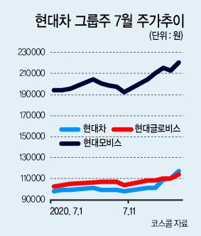 그린뉴딜 장착…현대차그룹 상승랠리 이어진다