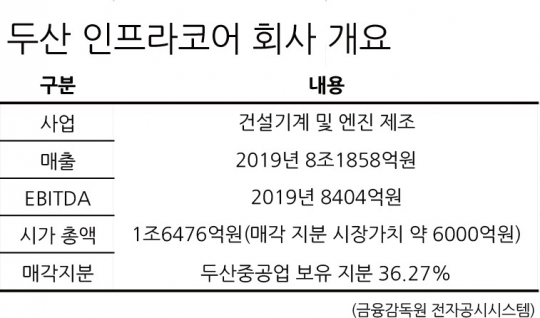 [단독]두산인프라코어 인수 추진 MBK, 8조 펀드 소진 시동